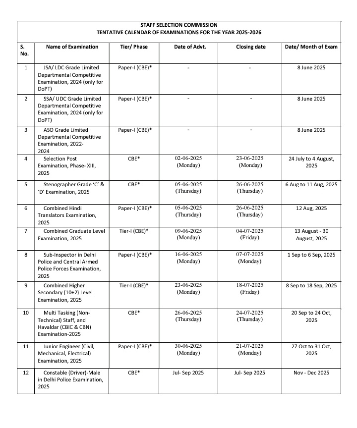 Amarkaradiya's tweet image. SSC EXAM CALENDER OUT.
#Ssc #Sscexams #sscupdates #Examdates #Exams #Examprepration #Govtjobs #Govtjobupdates #Ssccalander #Ssccgl #Sscchsl #Sscmts #SSCGD