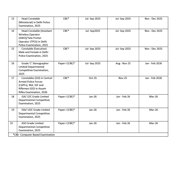 Amarkaradiya's tweet image. SSC EXAM CALENDER OUT.
#Ssc #Sscexams #sscupdates #Examdates #Exams #Examprepration #Govtjobs #Govtjobupdates #Ssccalander #Ssccgl #Sscchsl #Sscmts #SSCGD