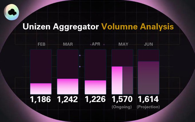 SophieInBest's tweet photo. Unizen Aggregator Volume Analysis

The aggregator continues to increase potential volume. $ZCX

Maintaining this current level and the level of the overall market, without the need for future partnerships, it should be possible to reach $800,000-$1m average daily volume as of Jun https://t.co/keVyr7BSEA