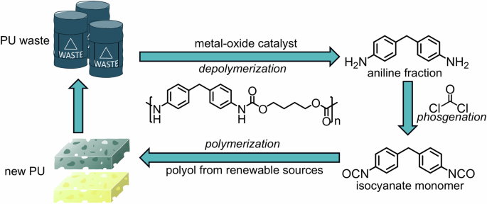Carbamate-bond breaking on bulk oxides realizes highly efficient polyurethane depolymerization nature.com/articles/s4146…