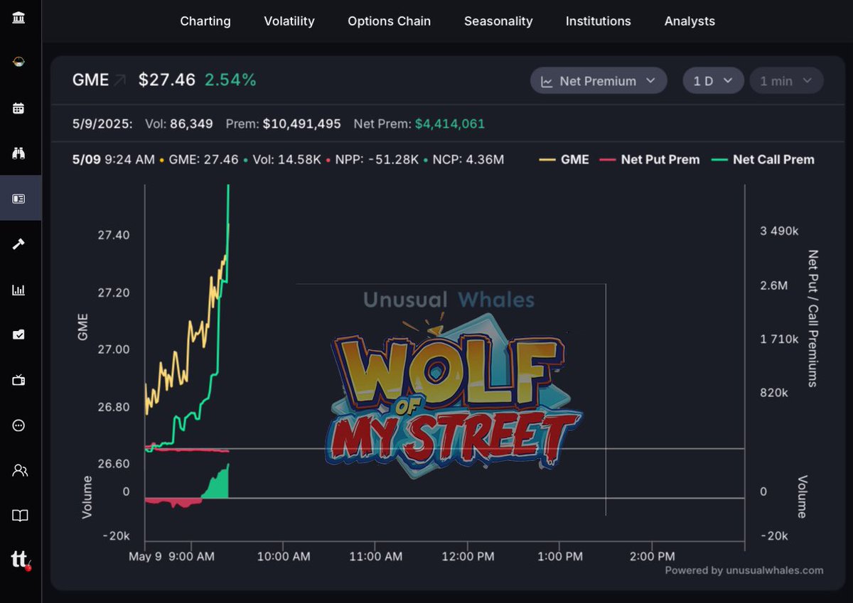 GameStop net call premium surges to over $4M as $GME traded at $27.46 — up 2.54%