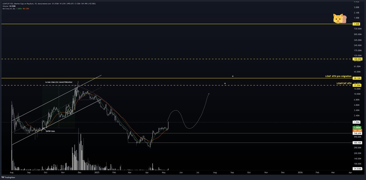Anbessa100's tweet image. LOAFCAT HTF udpate, 🧵revival #12

I want you to take the best possible lesson from this, so revisit the precision in this thread,  especially the last post where I warned the steep trend might be over for now.

Learn how to play this market properly, especially when it comes to…