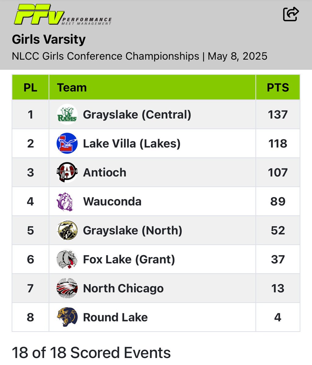 Grayslake Central Girls Track – NLCC Conference Champions!

What a night! Your team brought the fire and walked away as Champions. Every event, every point, and every teammate mattered—and these girls showed up for each other in every way.
#GRIT #consistency #togetherness