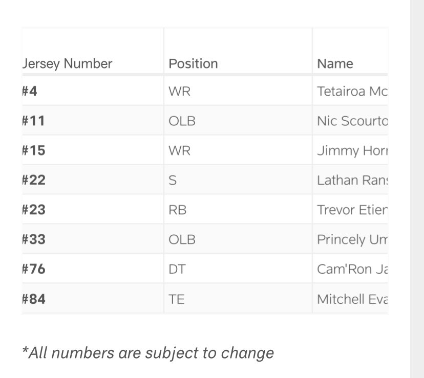 josephperson's tweet image. Panthers announce rookie numbers. No. 1 remains out of circulation, as it should.
(Princely Umanmielen and Trevor Etienne both wore it in college.)