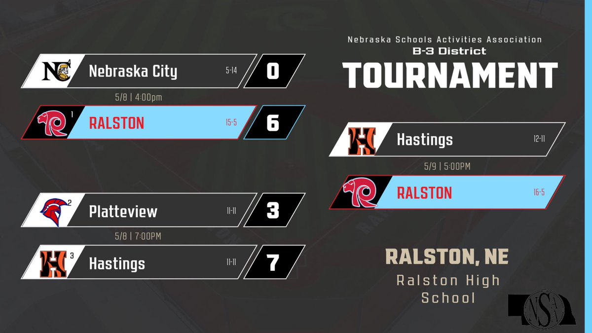 Ralston Schools (@ralstonschools) on Twitter photo RAM NATION, LETS GO! Your <a href="/RalstonHS/">Ralston High School</a> Rams play for the District Championship & a State Tournament berth TONIGHT at 5 PM vs. Hastings at RHS!
Pack the stands, bring the noise, & show your #RamPride! <a href="/BaseballRalston/">Ralston Rams Baseball</a> RAM NATION, LETS GO! Your <a href="/RalstonHS/">Ralston High School</a> Rams play for the District Championship & a State Tournament berth TONIGHT at 5 PM vs. Hastings at RHS!
Pack the stands, bring the noise, & show your #RamPride! <a href="/BaseballRalston/">Ralston Rams Baseball</a>