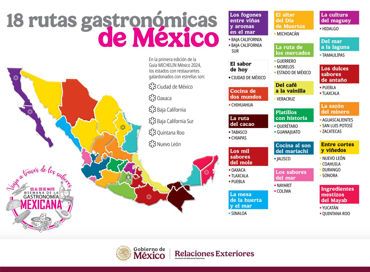 En 2010, la <a href="/UNESCO/">UNESCO 🏛️ #Education #Sciences #Culture 🇺🇳</a> declaró a la Gastronomía Mexicana como Patrimonio Cultural Inmaterial de la Humanidad 🇲🇽🌽🌶️Las 18 rutas gastronómicas de México celebran esta diversidad con sabores, tradiciones y saberes que nos unen y nos representan en el mundo 🌍
#DiplomaciaTuristicaMx