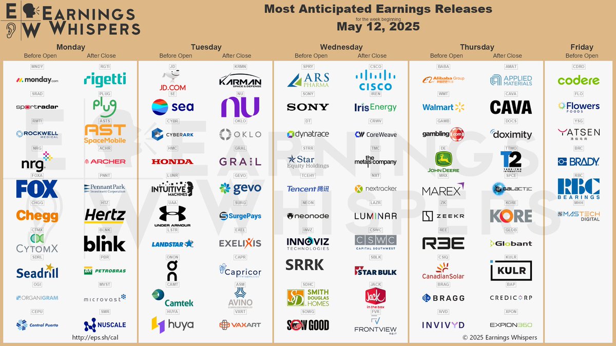 InvestingVisual's tweet photo. Another interesting earnings week ahead! Notable names:

• Monday: $MNDY, $ASTS
• Tuesday: $JD, $NU, $ONON
• Wednesday: $CSCO, $DT, $CRWV
• Thursday: $BABA, $WMT

Which are you looking forward to most? https://t.co/sw8kuKauUW