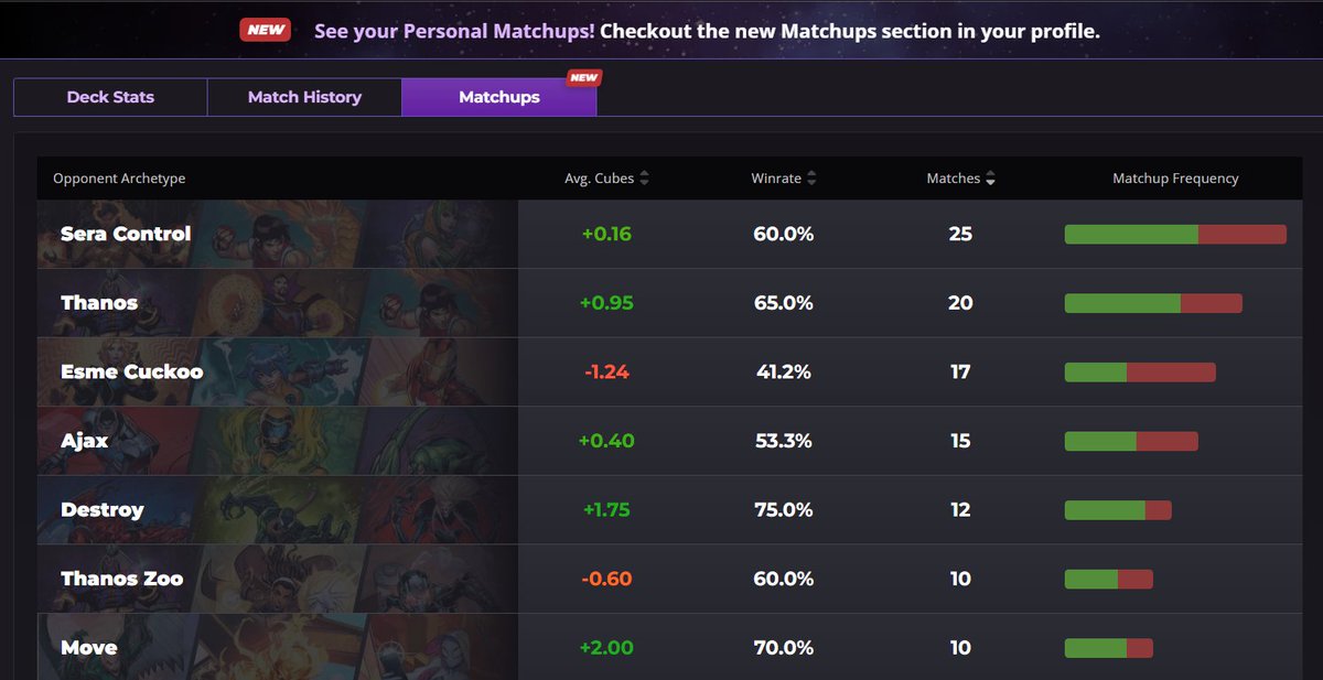 📊 New Personal Matchup Stats

🔎 See what decks you face the most
📈 Track your win rate for each matchup
💪 Check for weak spots to improve your game

Check your most popular matchup for free and unlock the breakdown with Premium!