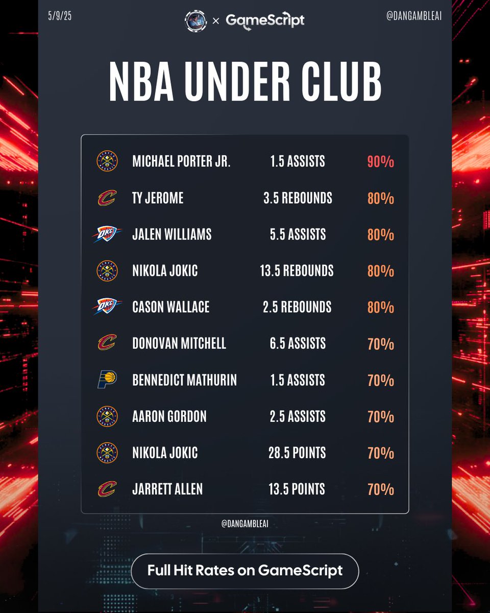 📊 NBA Over/Under Club

Get advanced hit rates for both playoff games tonight plus our AI Picks, exclusive capper content &amp; much more! 

➡️ Join now: GameScript.ai 

All these player props have hit in at least 70% of their last 10 games.