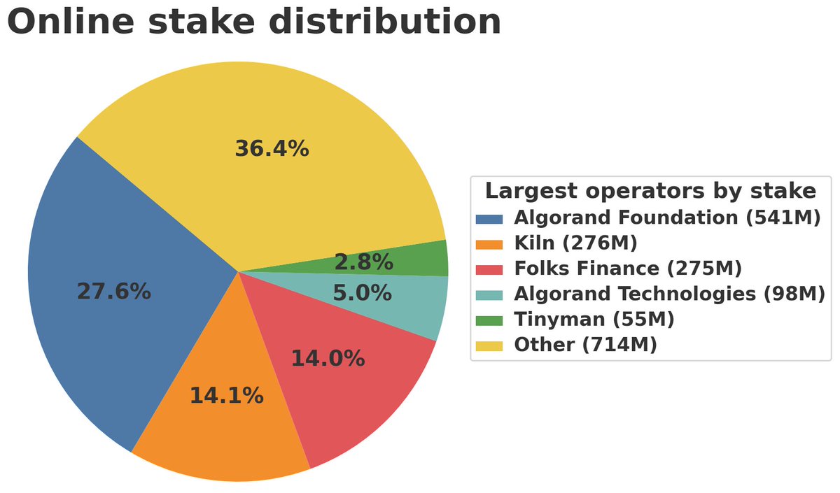 Valar (@valarstaking) on Twitter photo 📢 #AlgoFam: almost 2B $ALGO is now staked.
Top 5 stake operators are:
<a href="/AlgoFoundation/">Algorand Foundation</a>
<a href="/Kiln_finance/">Kiln 🧱🔥</a> via #Reti
<a href="/FolksFinance/">Folks Finance</a> with $xALGO
<a href="/Algorand/">Algorand Technologies</a>
@Tinyman with $tALGO
Recall: If >20% stake doesn't vote, #Algorand will stall.
#AlgorandCan #decentralization #peer2peer #staking 📢 #AlgoFam: almost 2B $ALGO is now staked.
Top 5 stake operators are:
<a href="/AlgoFoundation/">Algorand Foundation</a>
<a href="/Kiln_finance/">Kiln 🧱🔥</a> via #Reti
<a href="/FolksFinance/">Folks Finance</a> with $xALGO
<a href="/Algorand/">Algorand Technologies</a>
@Tinyman with $tALGO
Recall: If >20% stake doesn't vote, #Algorand will stall.
#AlgorandCan #decentralization #peer2peer #staking