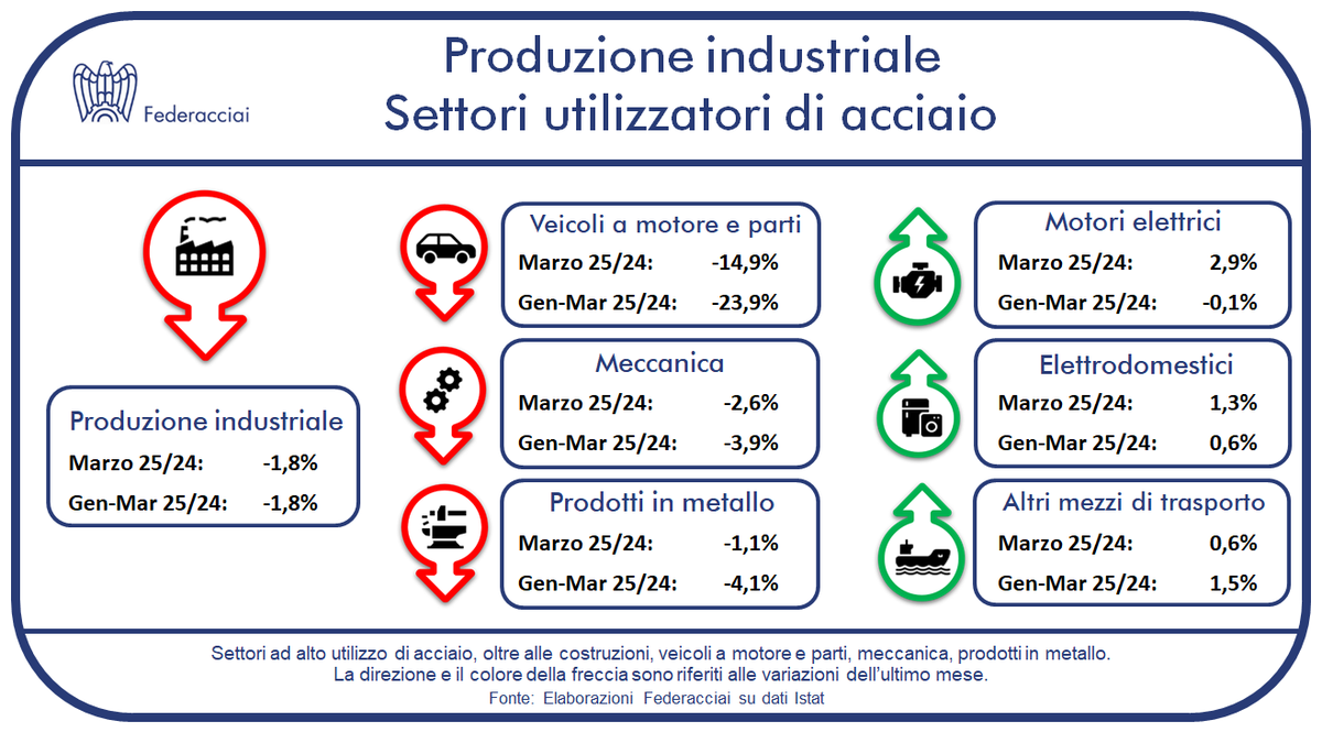 Marzo: la produzione industriale si mantiene sui livelli di febbraio (+0,1%) ma segna un calo dell’1,8% nel confronto annuo.
In discesa tutti i settori ad alto utilizzo di acciaio: l’automotive (-14,9%), la meccanica (-2,6%) e i prodotti in metallo (-1,1%).
#Istat #Federacciai