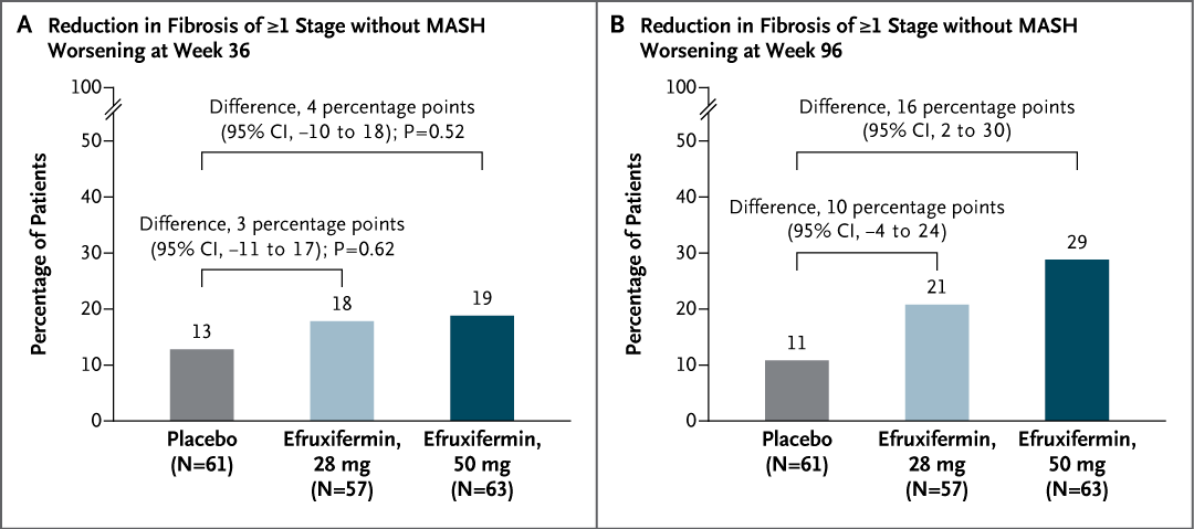 In patients with compensated cirrhosis from metabolic dysfunction–associated steatohepatitis, efruxifermin did not significantly reduce fibrosis at 36 weeks. Full SYMMETRY trial results: nej.md/4kru98f 

<a href="/EASLnews/">EASLnews</a> | #EASLCongress