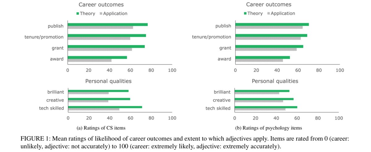 Which do professors value more: Applied #research or #theory?

Sadly, #computerScience faculty in the #UnitedStates exhibited a #bias against applied #science, which had worse #career outcomes and greater representation of women.

doi.org/10.1109/ACCESS…

#higherEd #philSci #edu