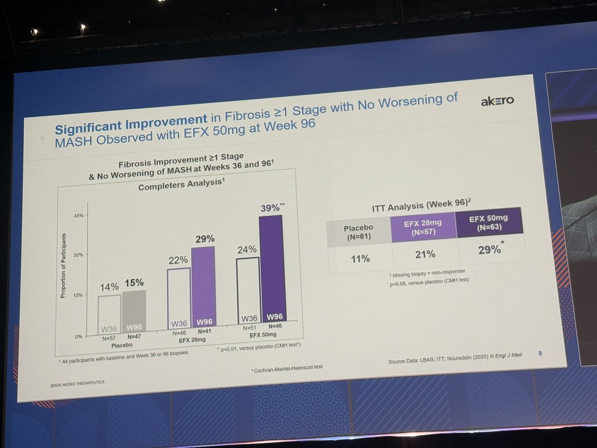 AlkhouriNaim's tweet photo. @NoureddinMD presenting the most important data at the @EASLnews #ILC2025 meeting. Reversal of cirrhosis is possible!! Amazing data. @Pinnacle_TX @pgholam @LiverArizona @NorthshoreGI @OHIOLIVER @AlinaAllenMD @FattyLiverA https://t.co/hNG5SMxCbi