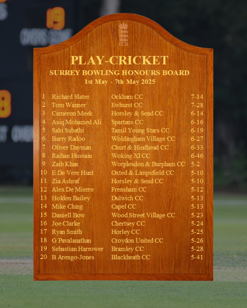Surrey Cricket Foundation (@surreycricketfd) on Twitter photo 🏏💥 Honours Boards 1st to 7th May are IN, showcasing this week's top batting and bowling maestros! 👇
💣Batting:
🥇 Ben G @BadshotLeaCC
🥉 Oli P - Churt & Hindhead CC
🥈 Rupert M @WonershCC
🎯 Bowling:
🥇 Richard S @OckhamCC
🥈 Tom W <a href="/EwhurstCricket/">Ewhurst Cricket Club</a>
🥉 Cameron M <a href="/HorsleyCC/">Horsley and Send CC</a> 🏏💥 Honours Boards 1st to 7th May are IN, showcasing this week's top batting and bowling maestros! 👇
💣Batting:
🥇 Ben G @BadshotLeaCC
🥉 Oli P - Churt & Hindhead CC
🥈 Rupert M @WonershCC
🎯 Bowling:
🥇 Richard S @OckhamCC
🥈 Tom W <a href="/EwhurstCricket/">Ewhurst Cricket Club</a>
🥉 Cameron M <a href="/HorsleyCC/">Horsley and Send CC</a>