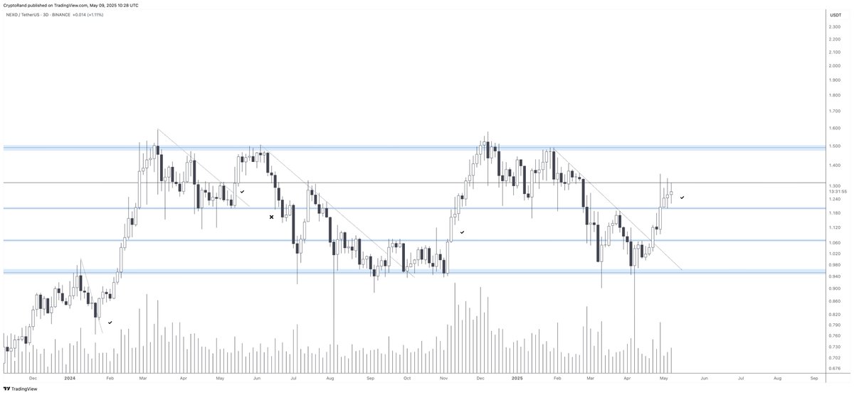 $NEXO continues consolidating after the main breakout. Massive potential  💯