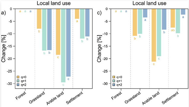 MMergenthaler's tweet photo. "Insektenvielfalt über Landnutzungsgradient:  taxonomische Vielfalt 27-44% geringer;  phylogenetische Vielfalt  13-29% geringer. Vielfalt nimmt von Wäldern zu landwirtschaftlichen Flächen ab.  Nachteilige Auswirkungen der Landwirtschaft auf Insektentaxa." https://t.co/gwtXdE82Nl https://t.co/x5tM6f5PAv