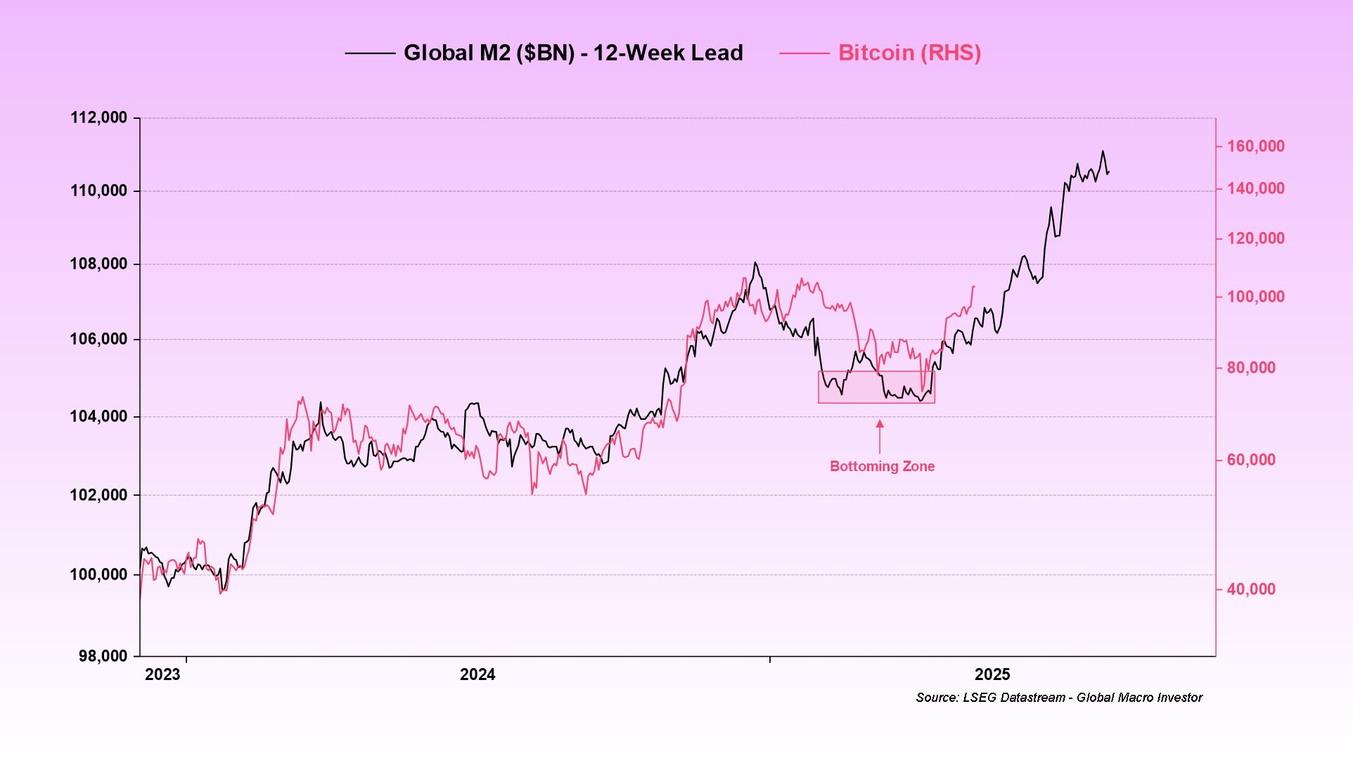 Bitcoin Follows the Global M2 Lead