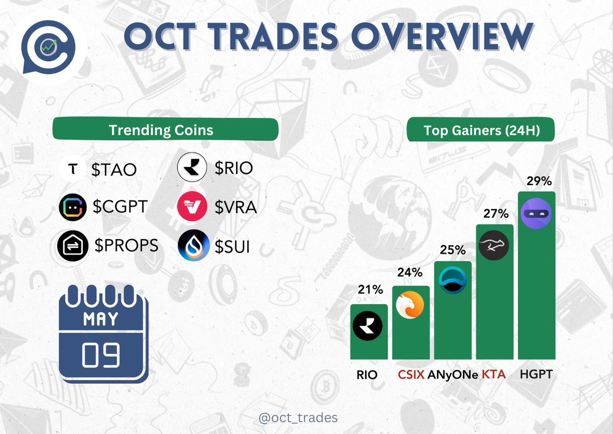 START OF ALTSEASON 🚀

Top Gainers 24h 💰

$HGPT +29%
$KTA +27%
$ANyONe +25%
$CSIX +24%
$RIO +21%

Trending Altcoins 🔥

• $TAO $RIO
• $CGPT $VRA
• $PROPS $SUI

Best day for the market in a long time.

Bitcoin above $100k
Ethereum above $2200

The momentum is in full throttle.