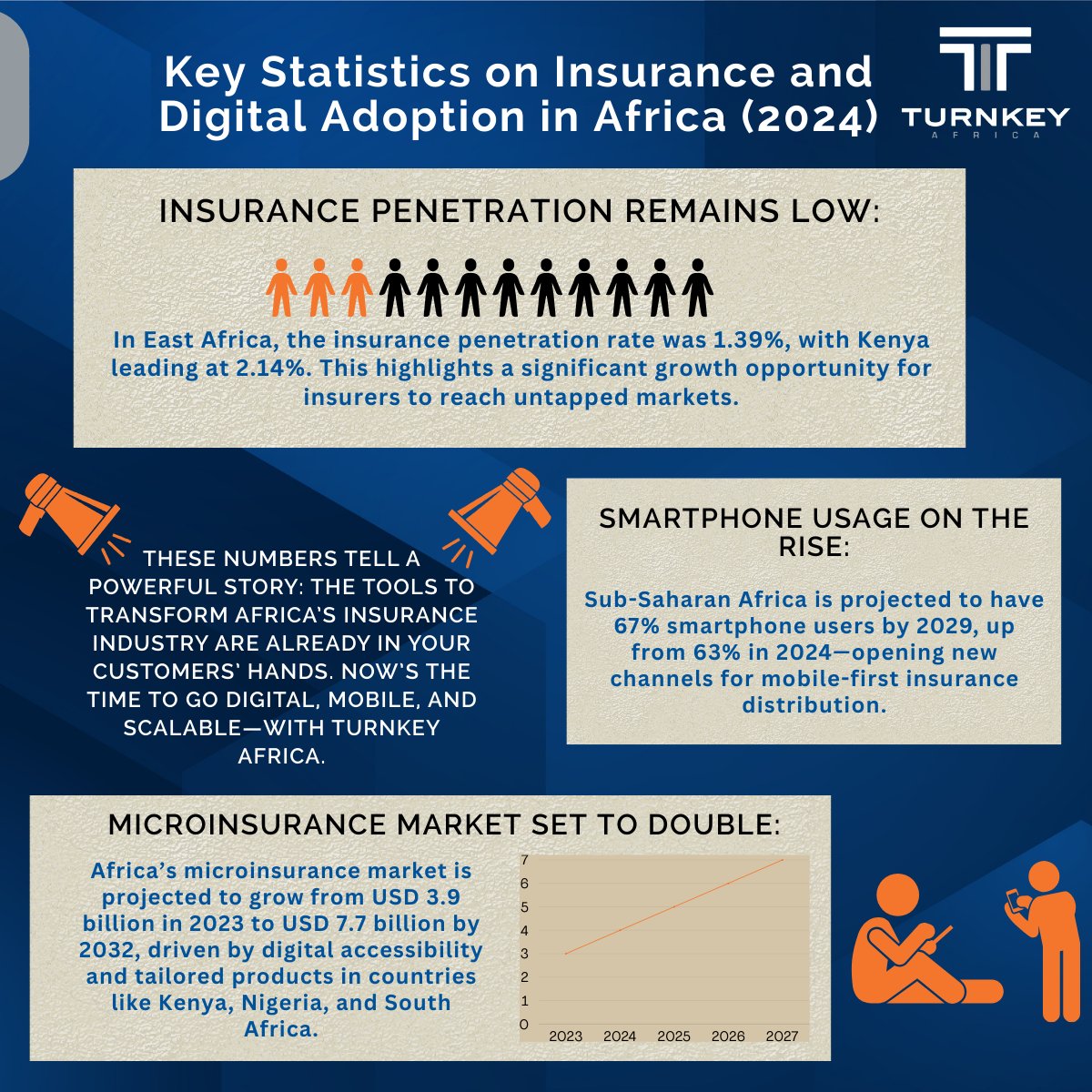 Africa's insurance: Low penetration (Kenya 2.14% in EA) means HUGE growth opportunity - the rising digital adoption is key. Leverage digital tools!

#InsuranceInAfrica #Insurtech #TurnkeyAfrica #DigitalTransformation