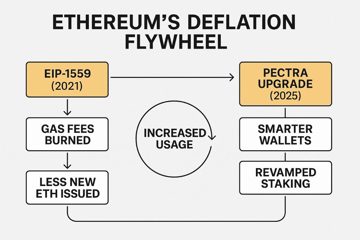 The Merge fixed Ethereum’s engine.  
Pectra fixes how it feels to users.  
This is the biggest update ever for Ethereum users.  
Here's how Ethereum got changed forever 🧵

1/ What is Pectra?  
Pectra = Prague (execution) + Electra (consensus)  
It’s a combo upgrade that brings