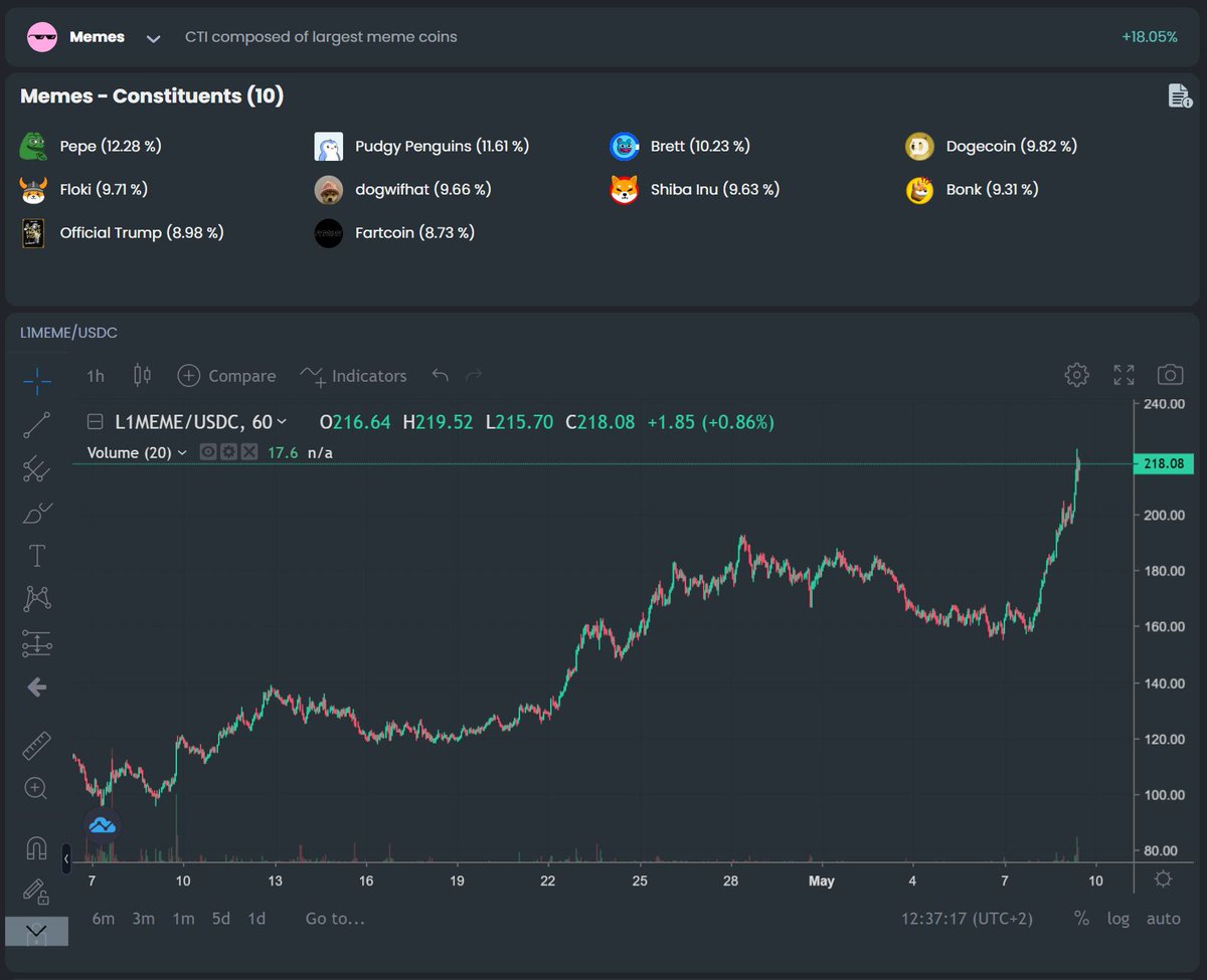 +18% in the last 24 hours for our Memes CTI! 📈

Overall, the entire crypto market is in a bullish phase following the stabilization of interest rates by the Fed and a significant trade agreement between the US and the UK.

Start trading smarter on Trakx: go.trakx.io/4kbPP87