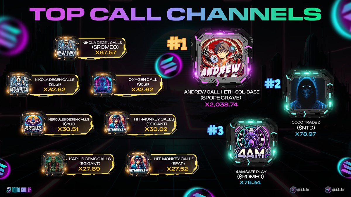 🚀 Top Calls Channels (Max Daily ROI)

1. ANDREW CALL | ETH - SOL - BASE (t.me/UnicornCryptoX…): Total Calls ( $POPE CRAVE) X2,038.74 🚀:
2. CoCo 🔥TradeZ (t.me/crypt0coc0): Total Calls ( $NTD) X78.97 💎
3. 4AM Safe Play (t.me/SafePlayOnly_4…): Total Calls ( $ROMEO)
