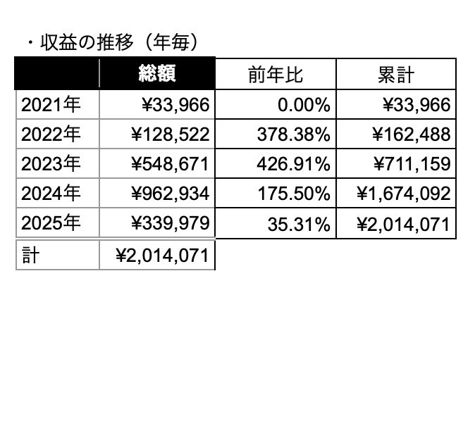 Apple様からのお小遣いが累計200万円を超えたぞ！！！！！！エライ！！！