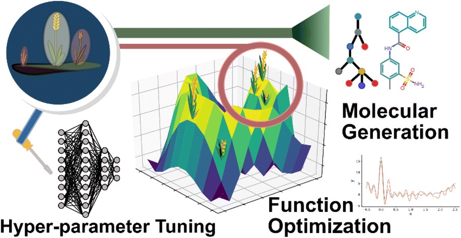 Digital Discovery (@digital_rsc) on Twitter photo Gaurav Chopra <a href="/chopralab/">Chopra Laboratory</a> introduces our next article, by Beck, Iyer, Fine and Chopra:
Introducing Paddy! A new evolutionary algorithm for chemical optimization—faster, smarter, and more versatile than traditional Bayesian and genetic methods. Read more👉 doi.org/10.1039/D4DD00… Gaurav Chopra <a href="/chopralab/">Chopra Laboratory</a> introduces our next article, by Beck, Iyer, Fine and Chopra:
Introducing Paddy! A new evolutionary algorithm for chemical optimization—faster, smarter, and more versatile than traditional Bayesian and genetic methods. Read more👉 doi.org/10.1039/D4DD00…