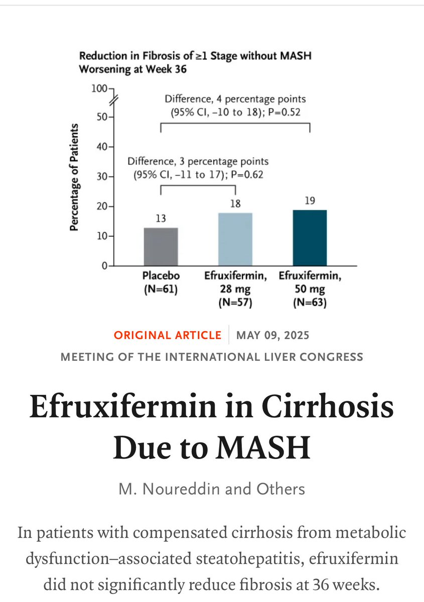 Elliot Tapper (@ebtapper) on Twitter photo Important study in <a href="/NEJM/">NEJM</a>
❤️ seeing <a href="/NoureddinMD/">Mazen Noureddin, MD, MHSc</a> front page!
😁for treatments to reverse #cirrhosis
⚠️careful not to over interpret negative phase 2b with *signals*
🧐everyone should learn about FGF21, a fascinating hormone at the intersection of liver metabolism and fibrogenesis Important study in <a href="/NEJM/">NEJM</a>
❤️ seeing <a href="/NoureddinMD/">Mazen Noureddin, MD, MHSc</a> front page!
😁for treatments to reverse #cirrhosis
⚠️careful not to over interpret negative phase 2b with *signals*
🧐everyone should learn about FGF21, a fascinating hormone at the intersection of liver metabolism and fibrogenesis