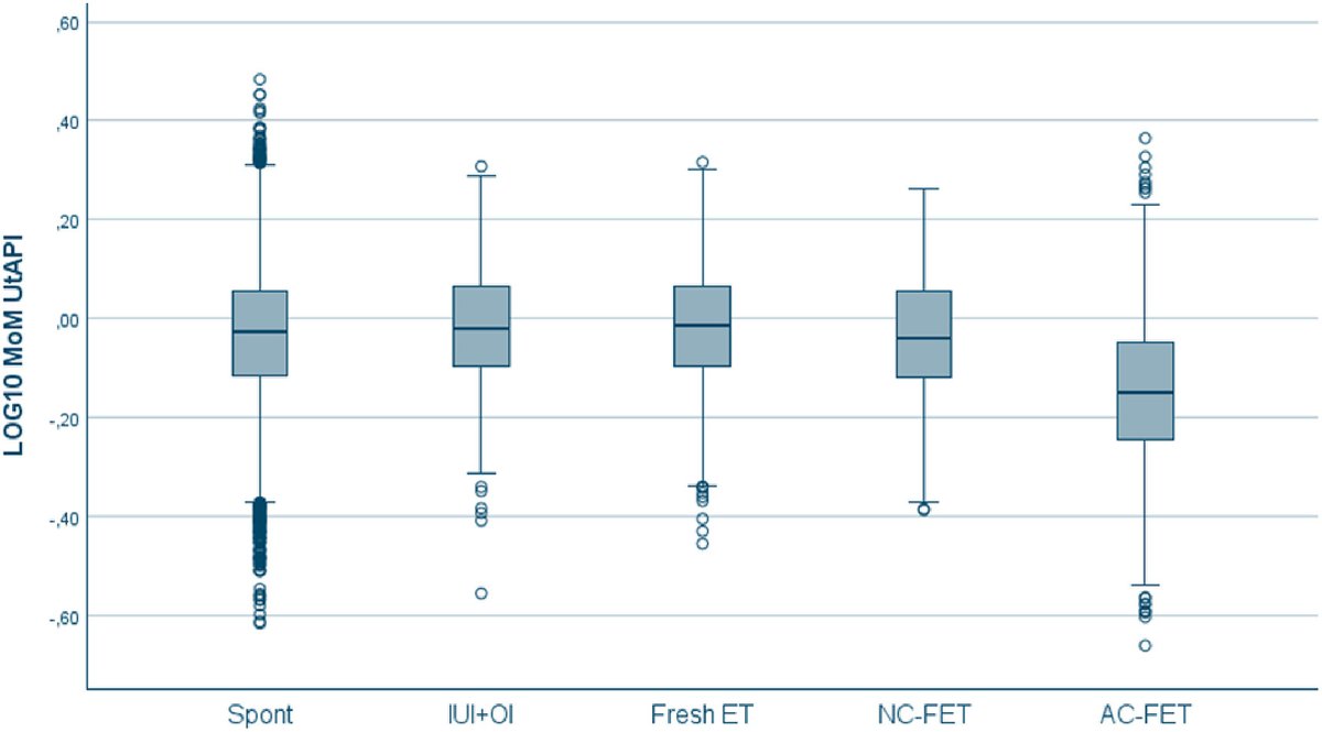 First-trimester uterine artery pulsatility index and preeclampsia risk in pregnancies after artificial frozen embryo transfer: analysis of over 27,000 pregnancies - First-trimester log 10 UtAPI according with different type of conception ow.ly/SOnk50VPTPk