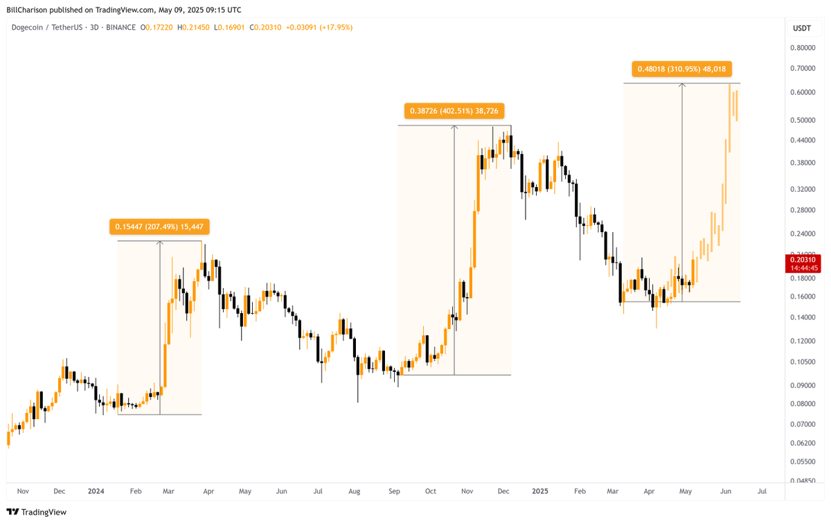 Robert_Klondike's tweet photo. $DOGE is ready to take King's Throne back 

Send it to $0.6 https://t.co/eBvQfeeDvs