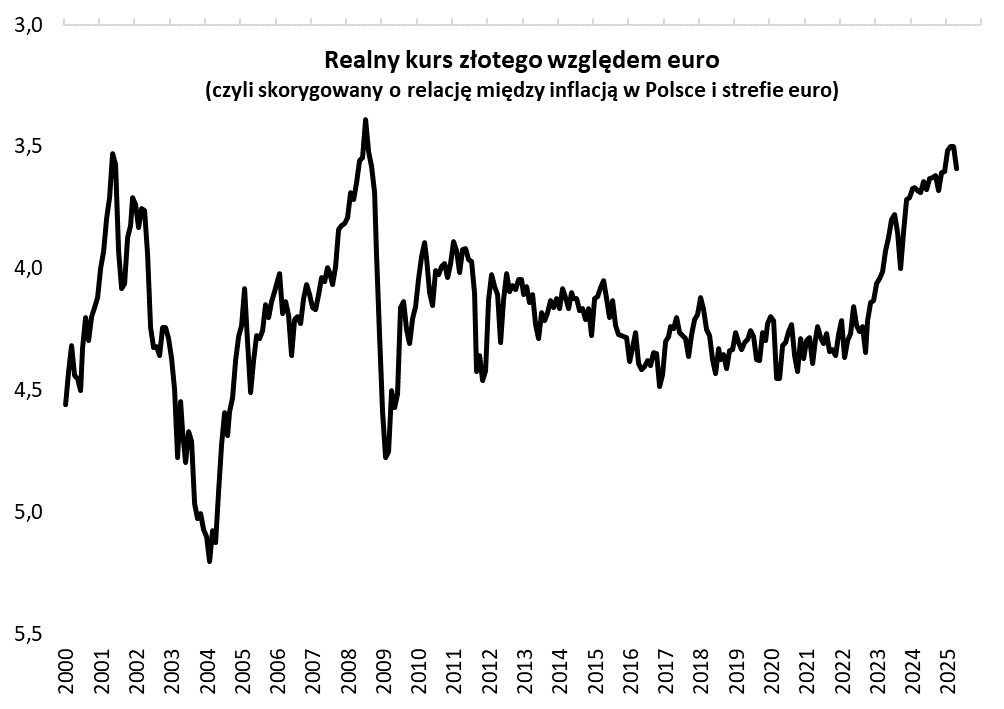 Wczoraj obniżenie stóp RPP z 5,75% do 5,25%.

Jak to wpłynie na 
- rynek akcji (banki!)
- rynek obligacji
- kurs PLN? 🤔

Zna-ko-mi-te wyjaśnienie od <a href="/QnewsPL/">Qnews.pl</a> 
a konkretniej od Tomasz Hońdo <a href="/TomaszHondo/">Tomasz Hońdo, CFA</a> 👍

(polecam subskrybować emailowo)
👇👇👇

qnews.pl/aktualnosc/niz…