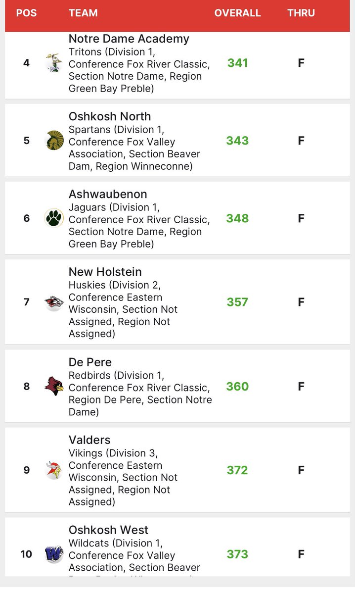 Outstanding day on the links! The Huskies shot a 357 at Autumn Ridge in the Manitowoc Lincoln Invite and finished 7th of 17 schools present in the largely D1 Field. Kyle Lisowe and Jacob Schneider shot 87 to lead the Huskies. Awesome work—proud of you all! #HuskyGolf #HuskyPride