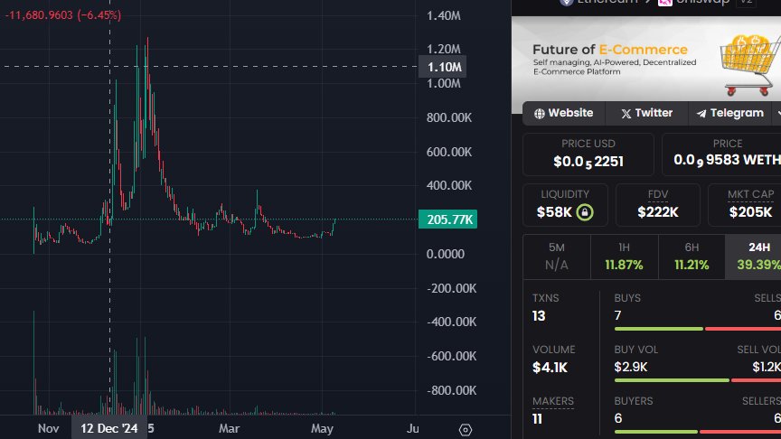 Holding and DCA'ing it in $DMP.  200k MC right now. R/R looks solid

A major push is expected soon,  just discussed with dev, he is willing to do a new series of marketing. 

The future looks bright for $DMP