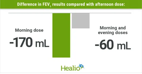 Aller_MD's tweet photo. Patients with #asthma experienced higher #FEV1 and lower blood #eosinophil counts when they used a single dose of #beclomethasone dipropionate in the afternoon compared with other dosing regimens, according to a study published in #Thorax. https://t.co/zBvGkXmbam https://t.co/I1J0sHtMfr