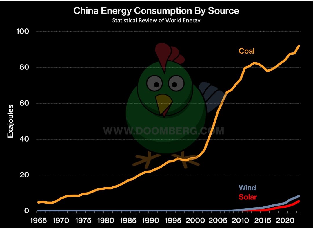 Raphfel's tweet photo. @elonmusk Look at the amounts of coal they are "deploying". 

Graph via @DoombergT https://t.co/Thpf6C7MMC