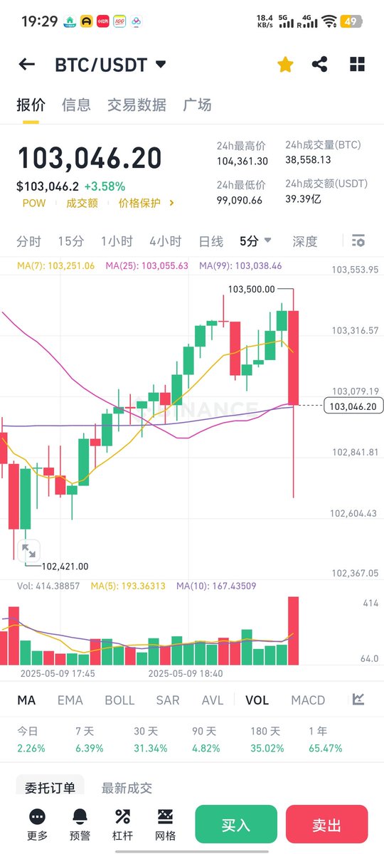 BTC插针了，在试探量化的压力啊。交易所想砸盘了。应该是交易所在试探。