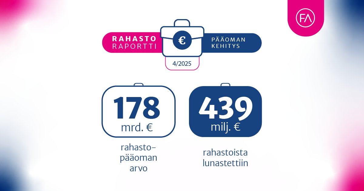 📉 Suomeen rekisteröidyistä sijoitusrahastoista lunastettiin huhtikuussa yhteensä 439 miljoonaa euroa pääomia.
📉 Rahastopääoma pieneni myös markkinakehityksen takia.
📉 Yhteenlaskettu rahastopääoman arvo oli kuukauden lopussa 178 miljardia euroa.
finanssiala.fi/uutiset/markki…