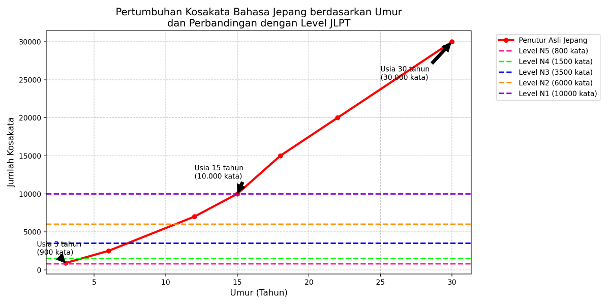 404renren's tweet image. Ini adalah data MEDIAN kosakata bahasa jepang jika di bandingkan antara level JLPT dan Native Jepang/Orang Jepang Asli

Data ini di generate oleh chatGPT dan ini adalah data yang real dan juga sudah banyak para pengguna Anki + Pengguna Metode Immersion yg membuktikan nya.