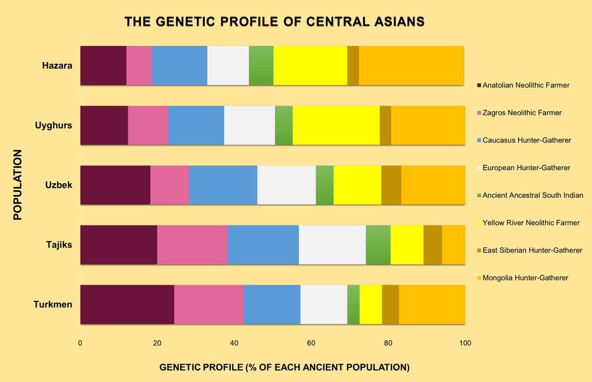 20 to 43% ZNF+ANF in Central Asian Population.

Only migration from Kurdistan to the east can explain 6-20% Zagrosian Neolithic Farmer and most of the Anatolian Neolithic Farmer, which is 12-25%, in the Central Asian populations. This extent corresponds to 20 to 43% of their