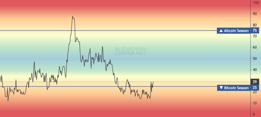 Altseason is coming fast.

Daily 40% gains will be the new normal.

We're all about to get rich!