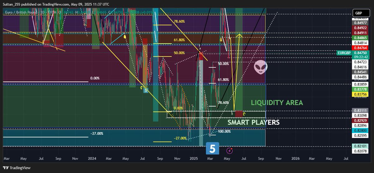 reversal pattern, CHOCH%BOSS, regular Diagonal,78% Aggressive,61.80% Pro Trader,50% Less risks. mixture support and Resi, Fibo, stay in high Timeframe 1D, WKLY.👽🔥🖥️
