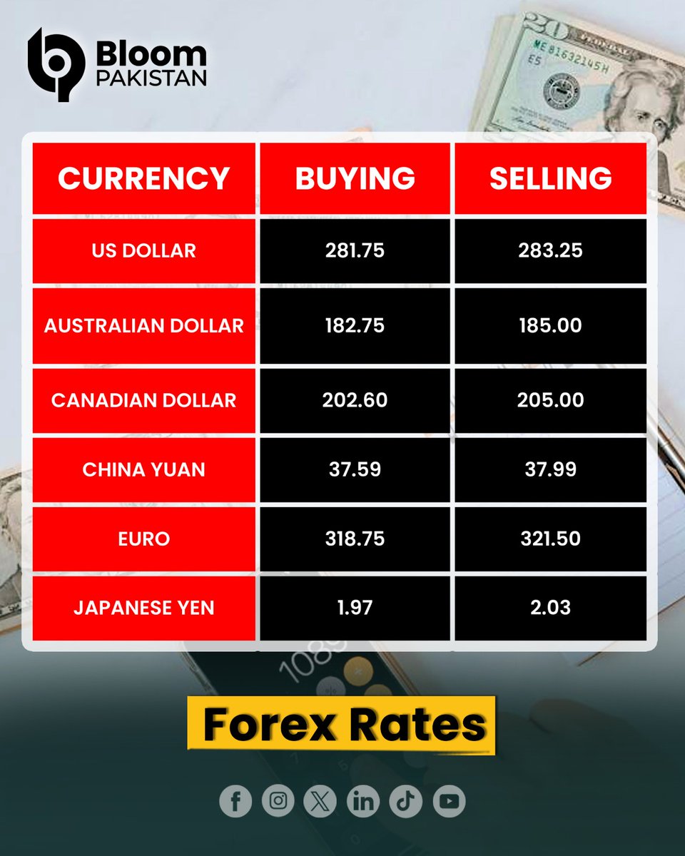 bloom_pakistan's tweet image. Here’s the latest update on today’s currency exchange rates.

#CurrencyRates #ForexUpdate #ExchangeRates #DollarRate #PakRupee