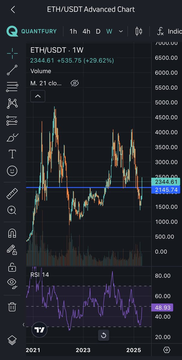 #Ethereum 2.145 seviyesi çok önemli bir dirençti. Artık çok önemli bir destek konumuna geldi.
2145 üzerinde kaldıkça yön yukarı doğru hedef 2800 $ olur.  #eth $eth
