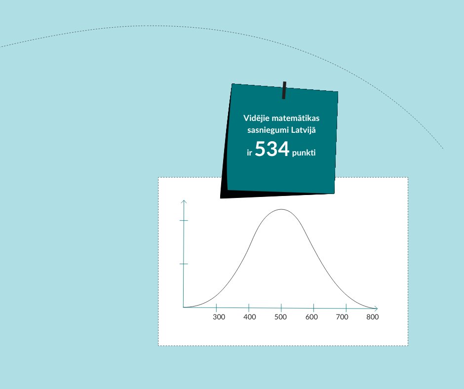 edupetijumi's tweet image. Prieks par matemātikas mācīšanos sākumskolā var palīdzēt saglabāt interesi par šo priekšmetu arī  turpmākajā mācību ceļā. @universitatelv  pētnieki sagatavojuši #TIMSS2023 ieteikumus, kas palīdz modināt bērnos prieku par matemātiku ej.uz/prieks_par_mat…