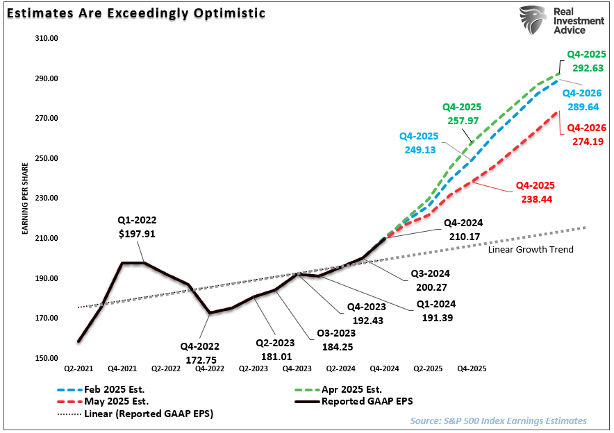 LanceRoberts's tweet image. The first chart was produced on April 15th, when I scratched my head about how S&amp;amp;P Global INCREASED #earnings #estimates to $292/share. 
The second chart was on May 2nd, when S&amp;amp;P slashed estimates to $274/share. 
Given the #economy is slowing, these estimates still have more room