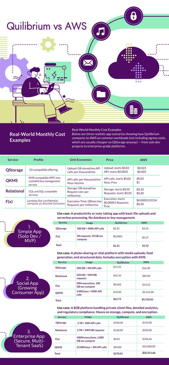 LookDragi's tweet image. 🔥 INVESTOR ALERT 🔥

Quilibrium is gearing up to revolutionize the cloud and these projected numbers scream future game-changer! 💰

- Quilibrium’s future shines for solo devs!  Save 36.08%. This boosts cash flow for MVPs, speeds up innovation, and could fuel a wave of new…