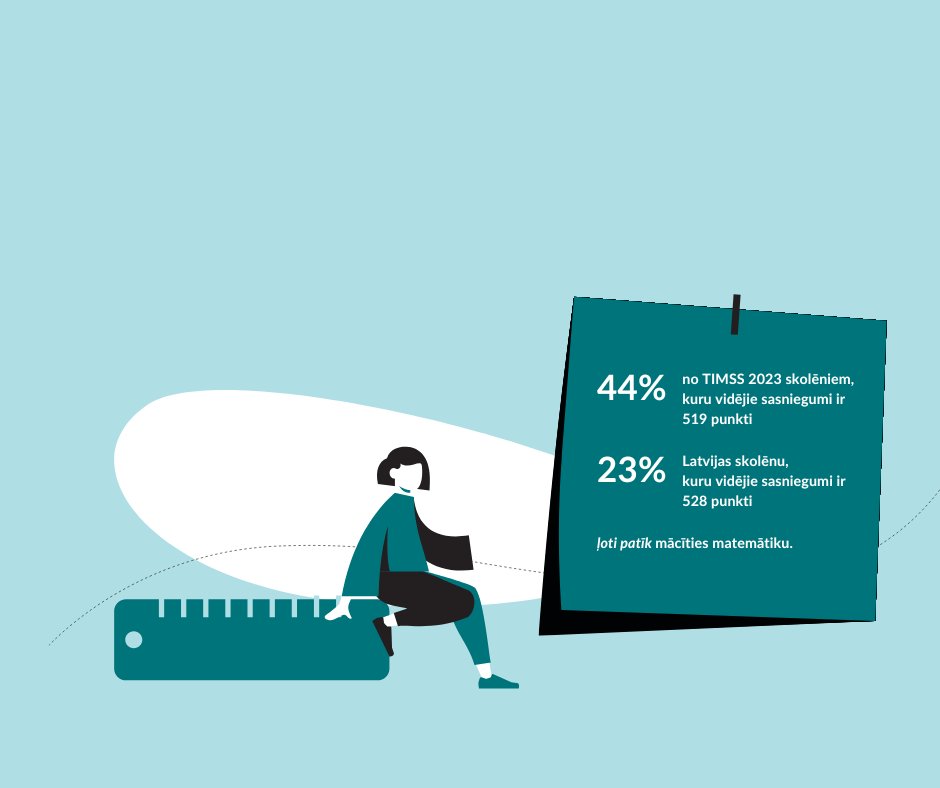 edupetijumi's tweet image. Prieks par matemātikas mācīšanos sākumskolā var palīdzēt saglabāt interesi par šo priekšmetu arī  turpmākajā mācību ceļā. @universitatelv  pētnieki sagatavojuši #TIMSS2023 ieteikumus, kas palīdz modināt bērnos prieku par matemātiku ej.uz/prieks_par_mat…