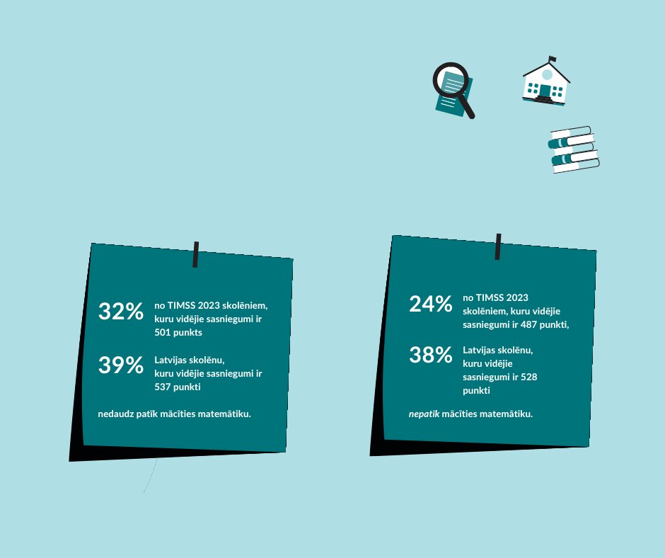 edupetijumi's tweet image. Prieks par matemātikas mācīšanos sākumskolā var palīdzēt saglabāt interesi par šo priekšmetu arī  turpmākajā mācību ceļā. @universitatelv  pētnieki sagatavojuši #TIMSS2023 ieteikumus, kas palīdz modināt bērnos prieku par matemātiku ej.uz/prieks_par_mat…